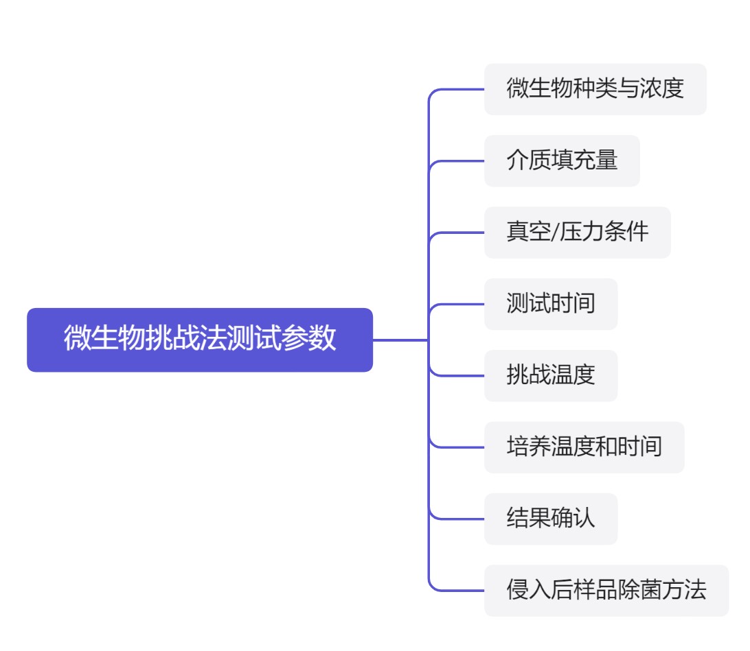 1724918714581336cBar.jpg 微生物挑戰(zhàn)法過程參數(shù).jpg